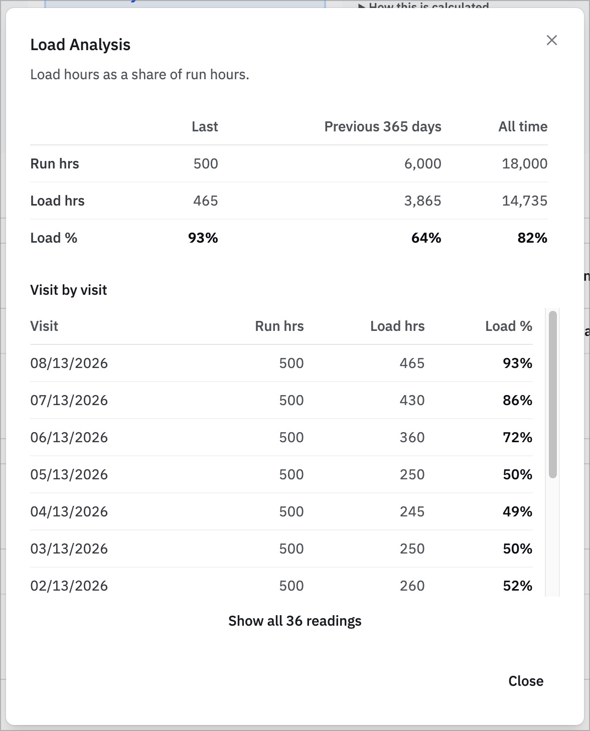 NORDVEST Load Analysis showing a 93% latest interval, a 64% result over the previous 365 days, and visit-by-visit recovery from several months near 50%.